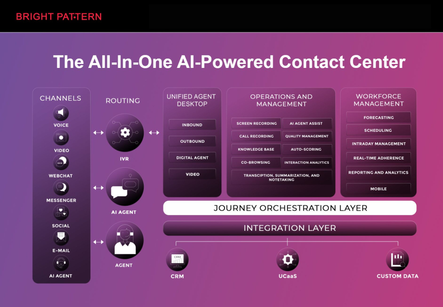 Bright Pattern – Intelligent Call Center Solutions