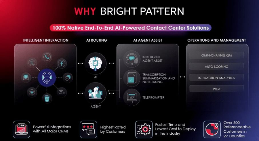 Why Bright Pattern – Intelligent Call Center Solutions
